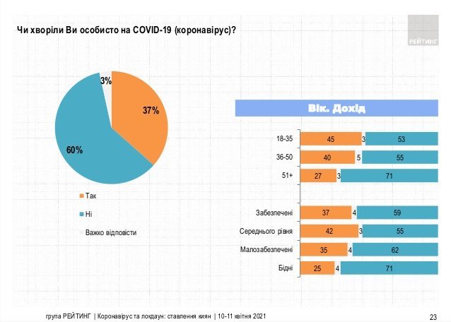 Киевляне поддерживают жесткий карантин и доверяют Кличко – результаты соцопроса