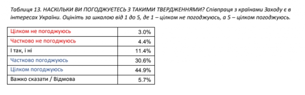 Украинцы хотят в ЕС и не хотят к себе “Д/ЛНР”, но готовы дать голос жителям Донбасса после деоккупации – результаты соцопроса