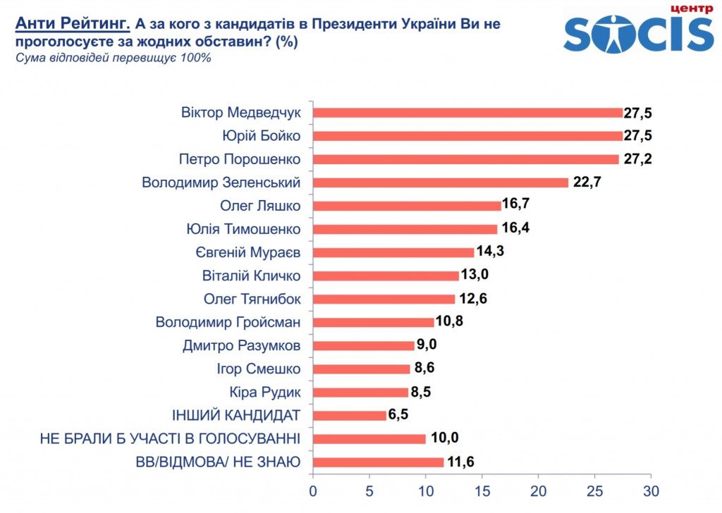 Каждый четвертый украинец готов поддержать Зеленского и “Слуг народа” – результаты соцопроса