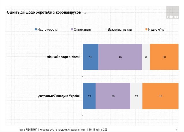 Киевляне поддерживают жесткий карантин и доверяют Кличко – результаты соцопроса