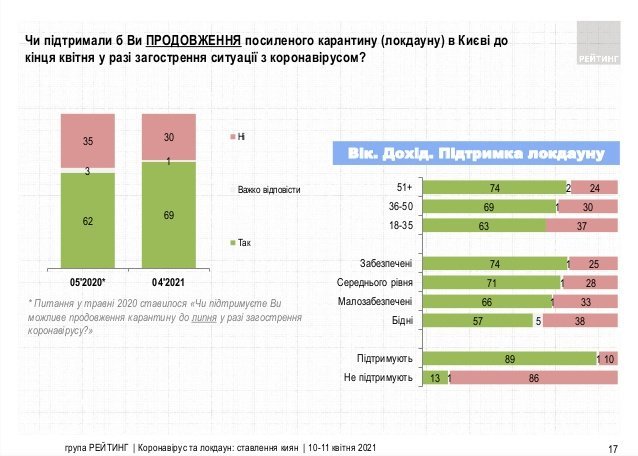 Киевляне поддерживают жесткий карантин и доверяют Кличко – результаты соцопроса