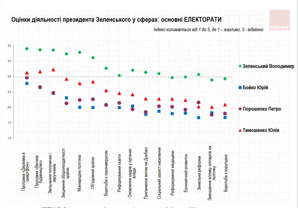 Недовольство делами президента Зеленского растет – результаты соцопроса