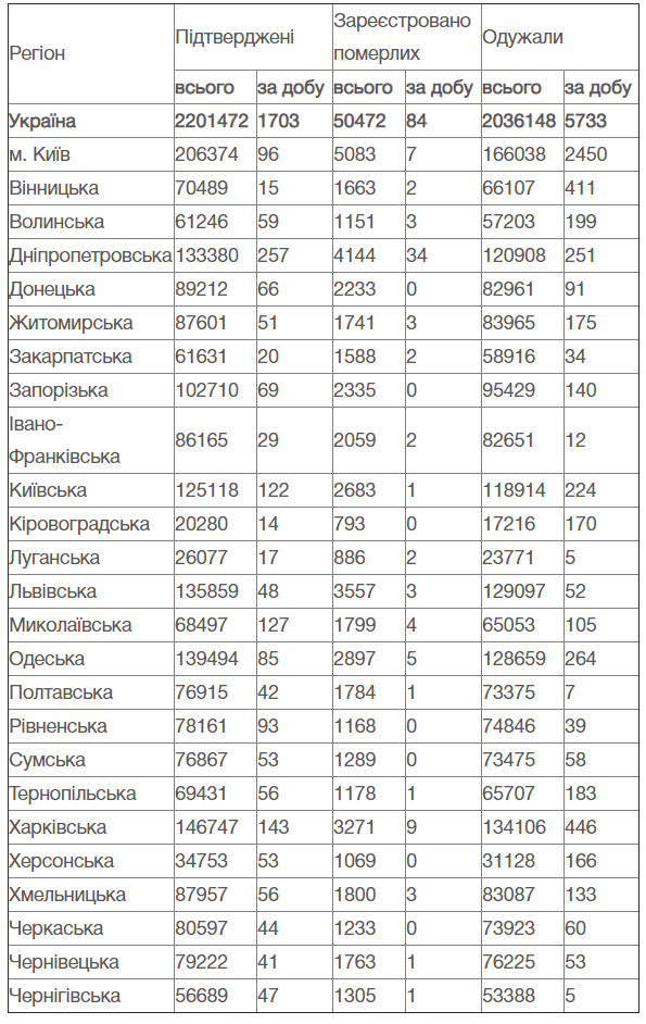 За минувшие сутки в Украине зафиксировано 1703 случая COVID-19