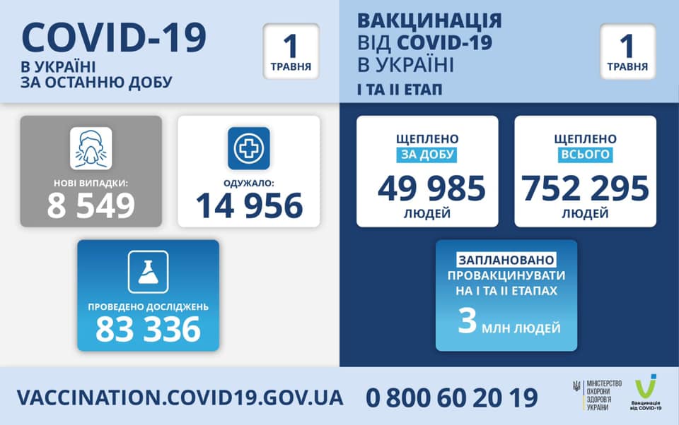 В последние сутки апреля в Украине зафиксировано более 8,5 тысяч новых случаев COVID-19