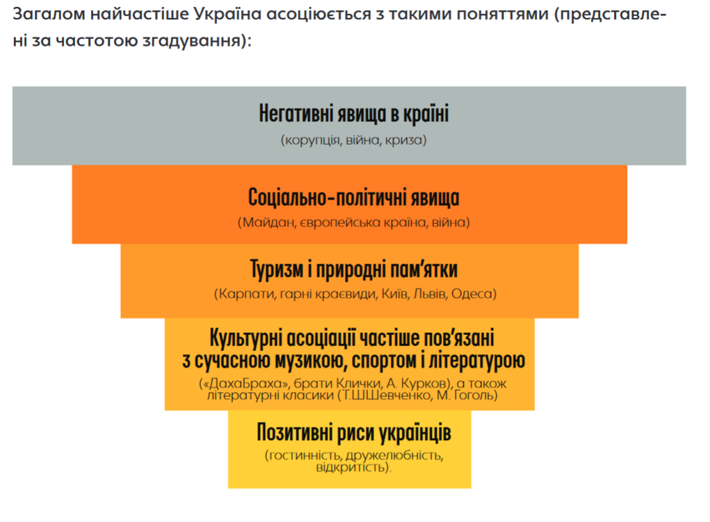 Борщ, музыка, Чернобыль и коррупция: как Украину видят за рубежом – результаты соцопроса