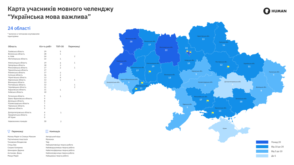 У якому регіоні школярі найбільше люблять українську мову: Київщина лідирує