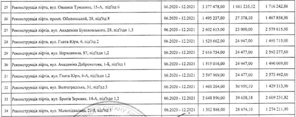Кличко утвердил список ремонтов лифтов на 2021 год (адреса)