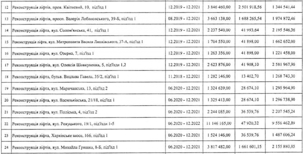 Кличко утвердил список ремонтов лифтов на 2021 год (адреса)