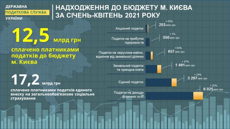 Более 12 млрд гривен поступило в бюджет Киева в январе-апреле этого года (инфографика)