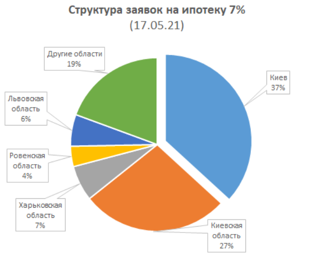 Ипотечное кредитование в Украине: каковы первые результаты и что можно купить