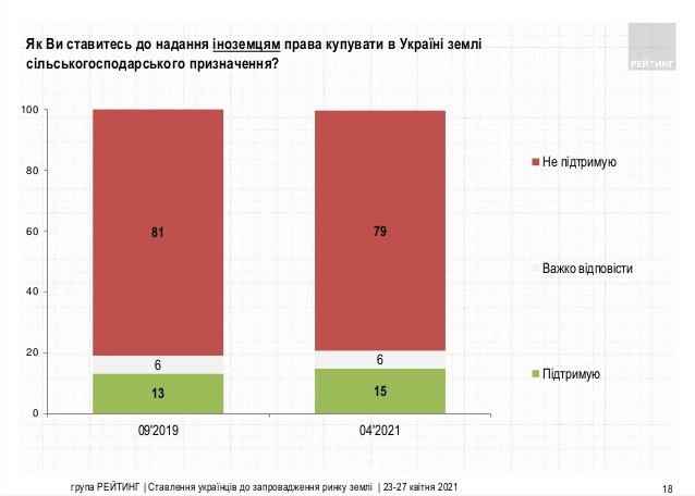 Украинцы продолжают говорить нет "рынку земли” – результаты соцопроса