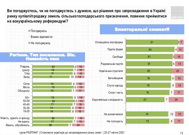 Украинцы продолжают говорить нет "рынку земли” – результаты соцопроса