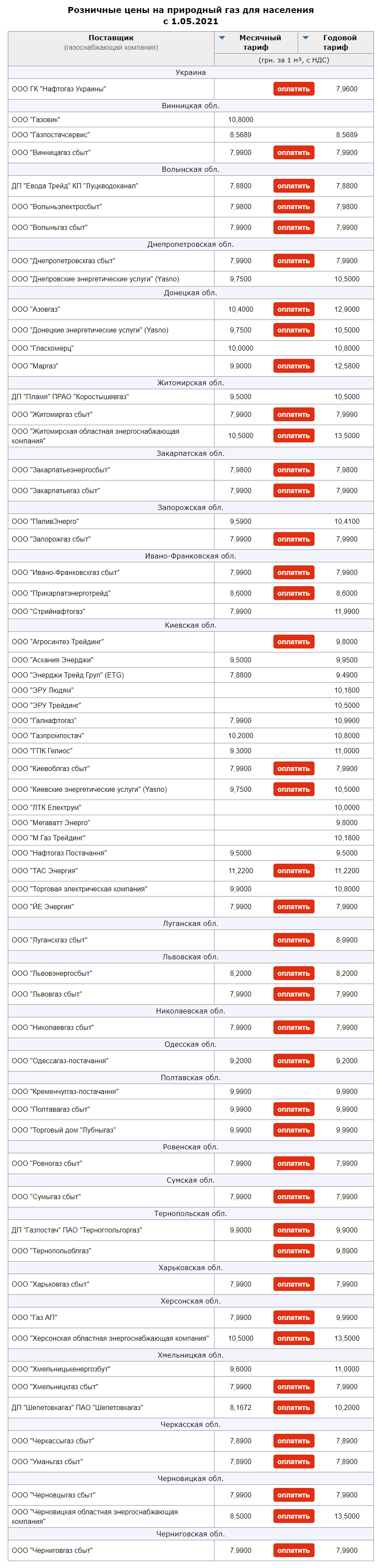 В Украине с сегодняшнего дня начали действовать фиксированные годовые цены на газ
