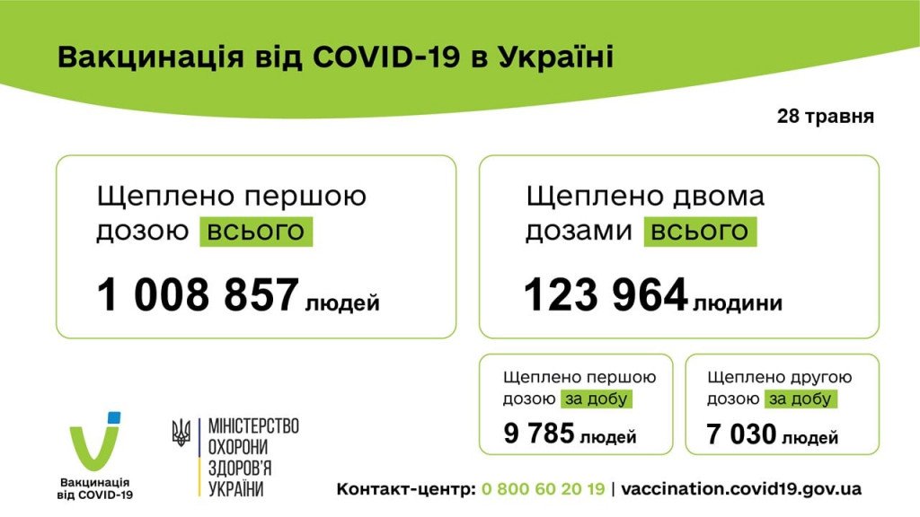 За сутки в Украине зарегистрировано более 3 тысяч носителей коронавируса