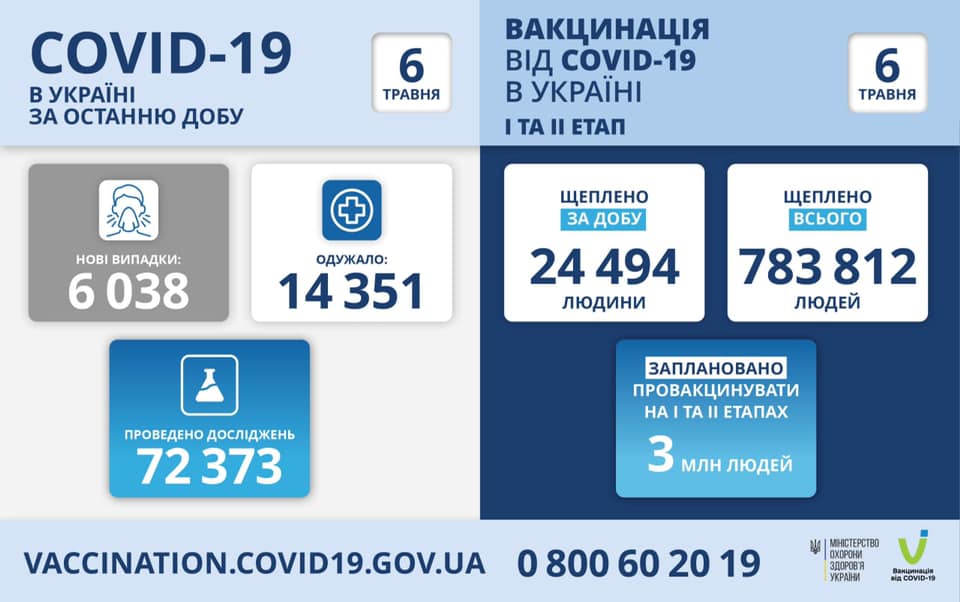 Более 6 тысяч носителей коронавируса выявлено за сутки в Украине