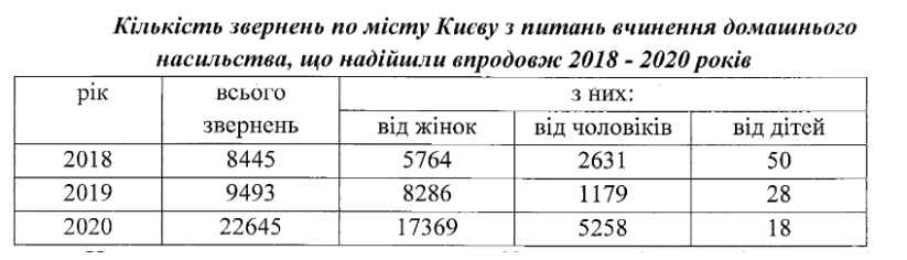 Киевсовет решил в 2022-2024 годах потратить на борьбу с домашним насилием 155,62 млн гривен