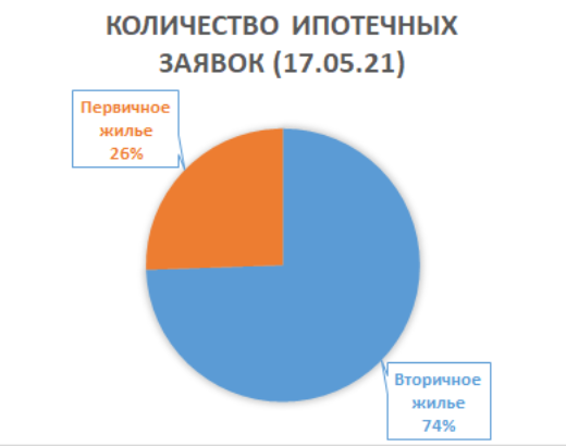 Ипотечное кредитование в Украине: каковы первые результаты и что можно купить