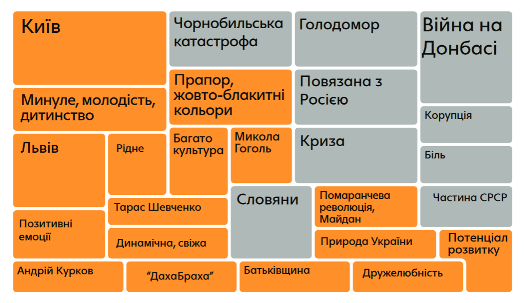 Борщ, музыка, Чернобыль и коррупция: как Украину видят за рубежом – результаты соцопроса