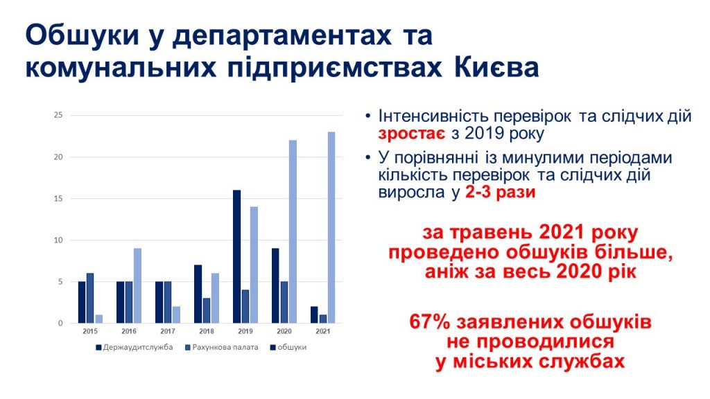 За 10 дней мая текущего года в столице проведено больше обысков, чем за весь 2020 год - Киевсовет