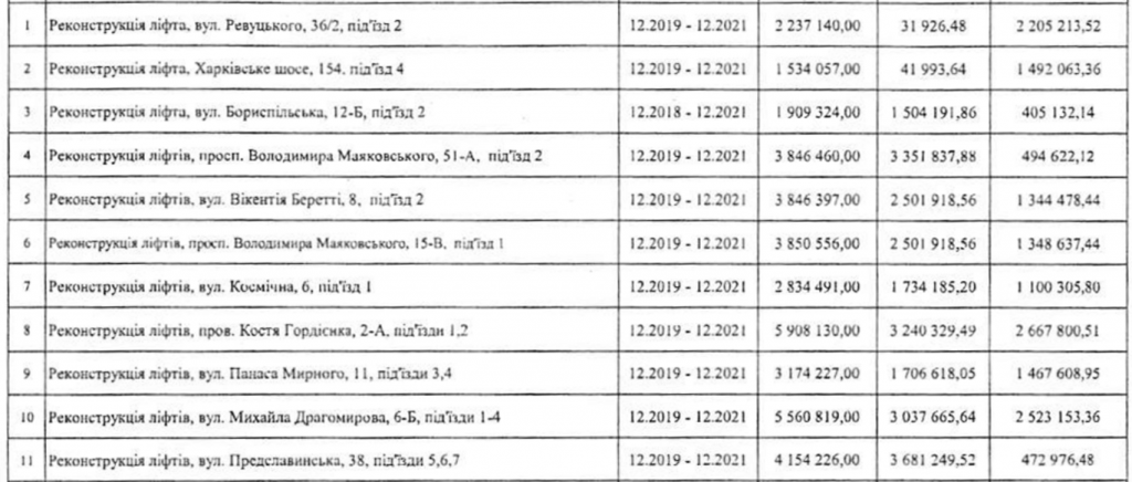 Кличко утвердил список ремонтов лифтов на 2021 год (адреса)