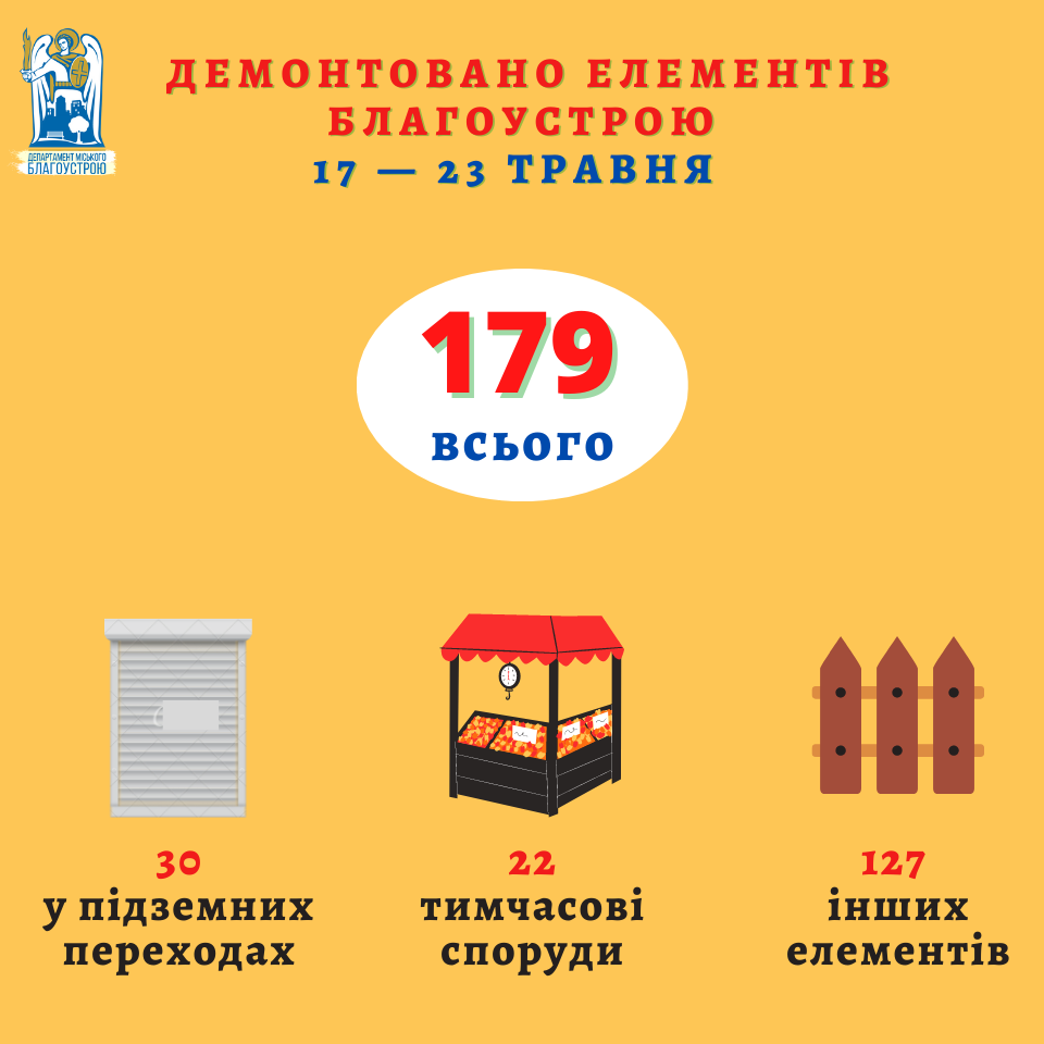 За неделю в Киеве демонтировали почти 180 элементов благоустройства