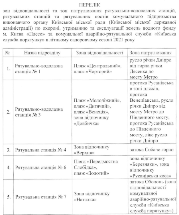 В Киеве определили безопасные пляжи (список)