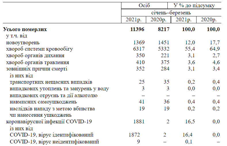 В первом квартале 2021 года численность населения Киева сократилась более чем на 3,5 тысячи человек