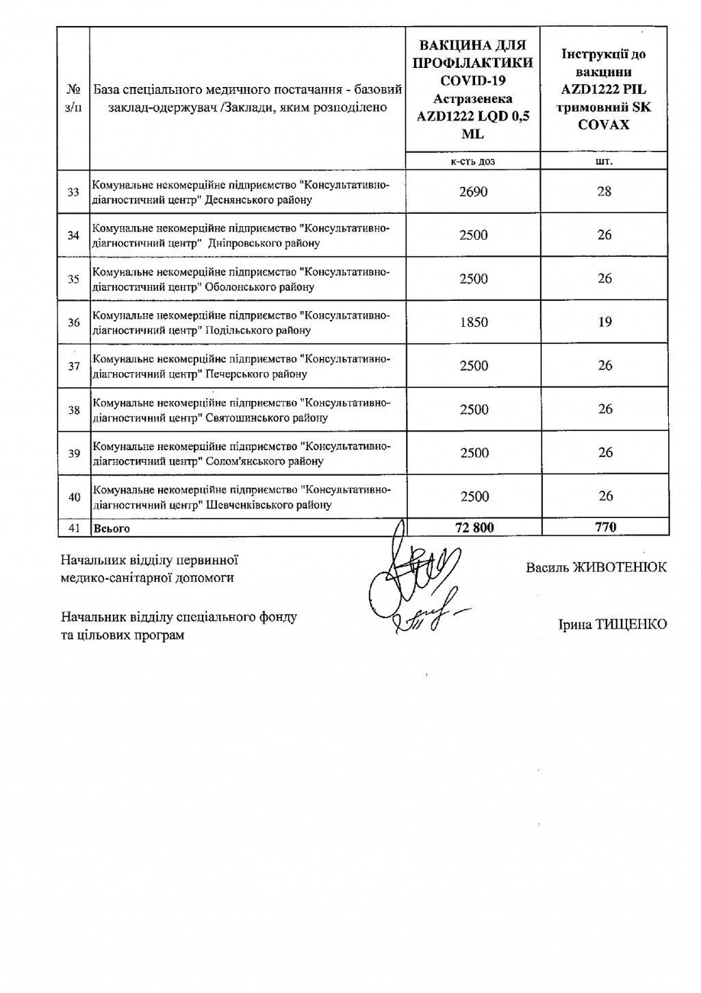 40 клиник Киева получили вакцину AstraZeneca