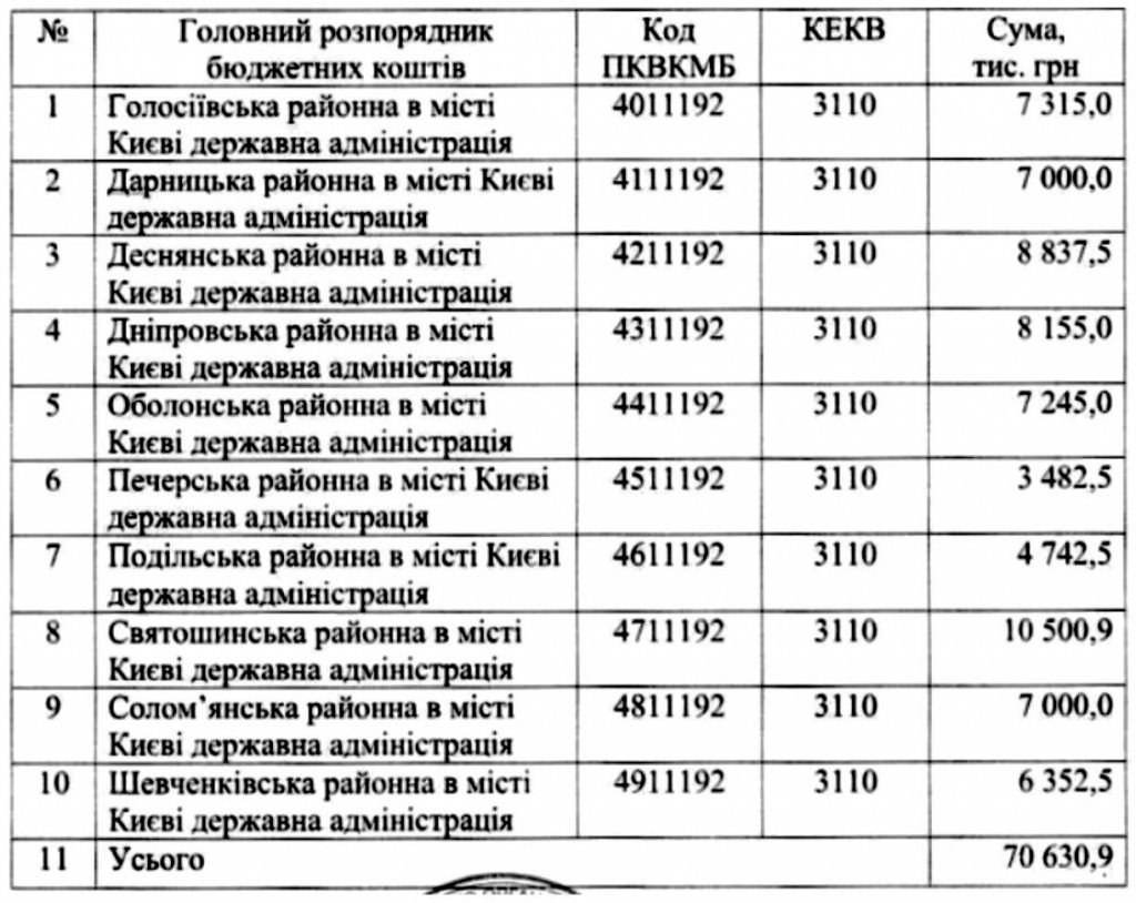 Київ та область отримали 127 млн на організацію освітнього процесу в школах під час пандемії COVID-19