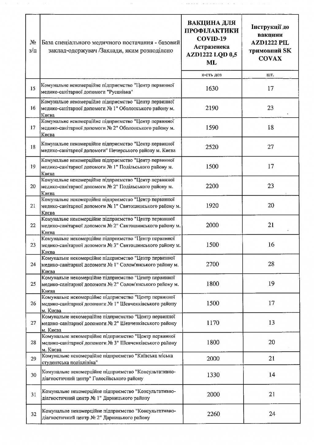 40 клиник Киева получили вакцину AstraZeneca