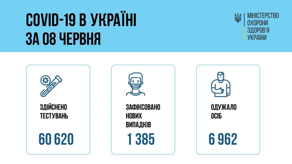 За минувшие сутки в Украине зафиксировали 1385 новых случаев COVID-19