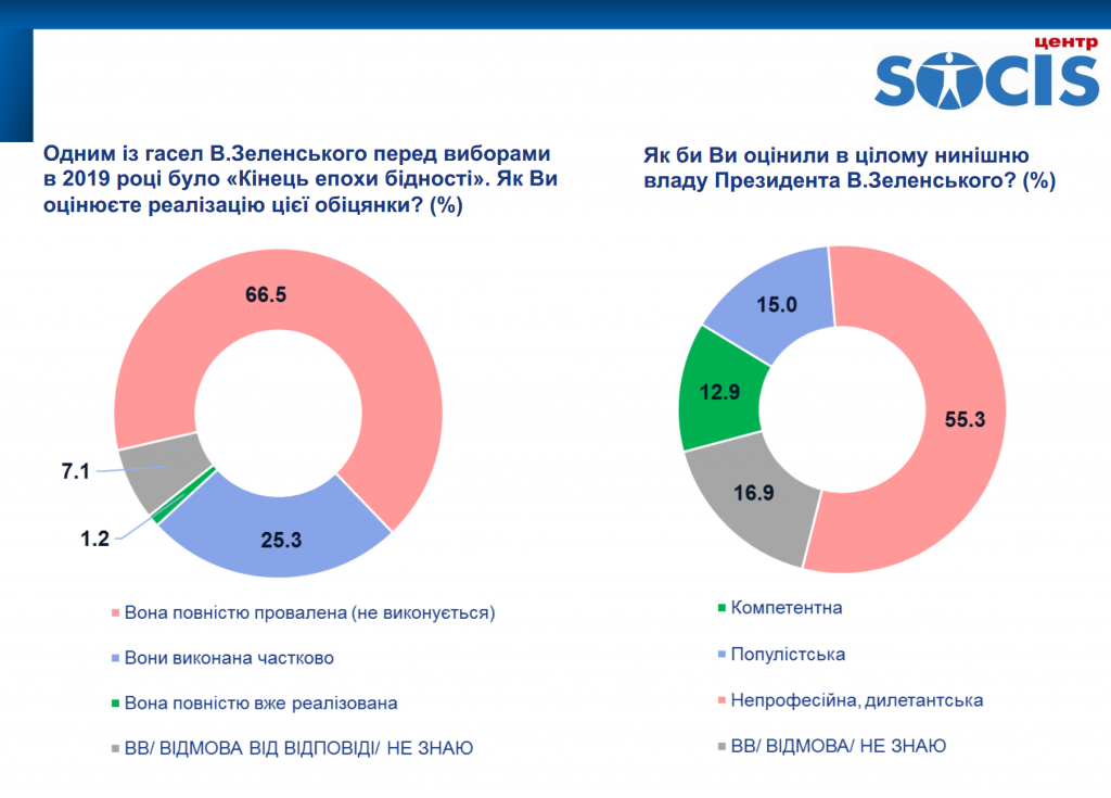 Президент Зеленский разочаровал и обманул значительную часть украинцев – результаты соцопроса