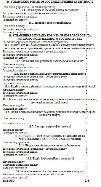 Депутаты Киевоблсовета одобрили зарплату и премии своего председателя и его замов