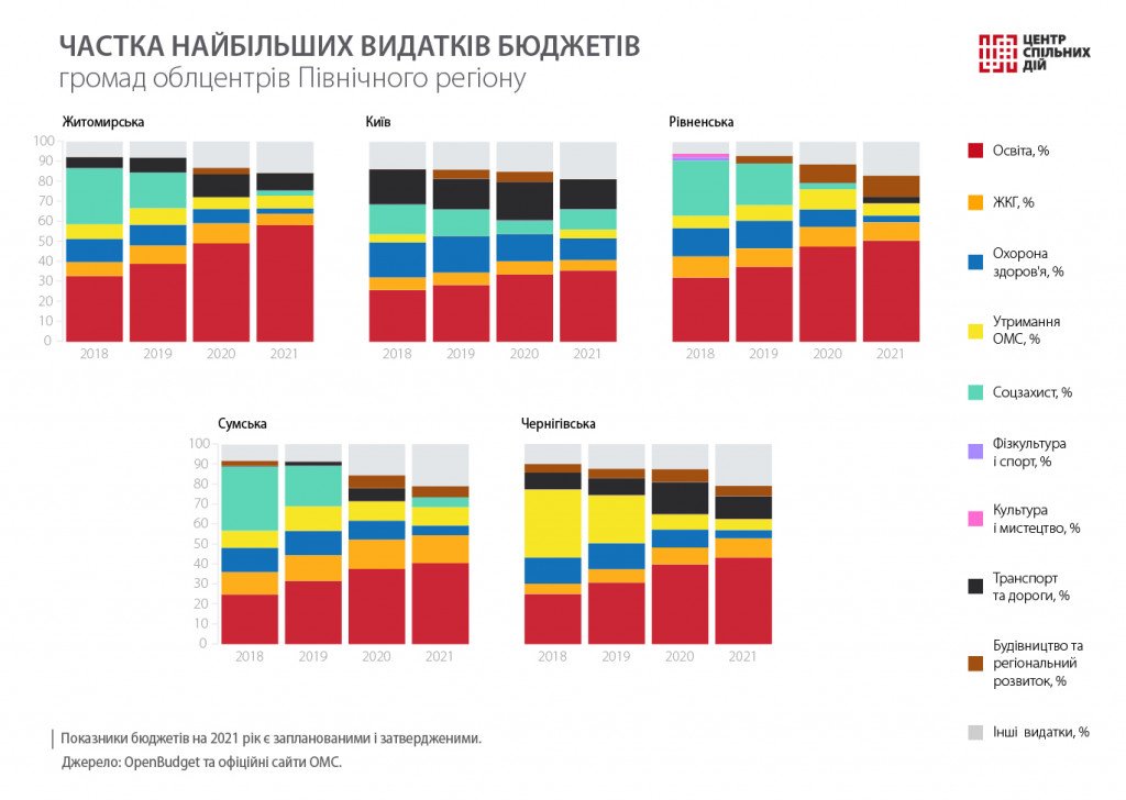 Киев тратит на нужды ЖКХ лишь 5% бюджета, - аналитики