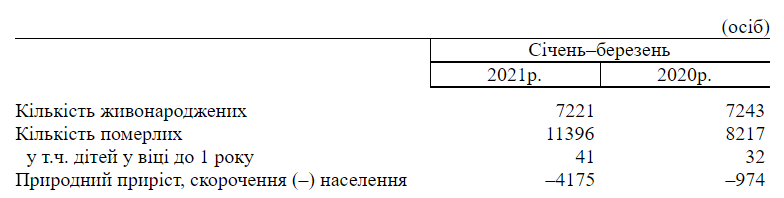 В первом квартале 2021 года численность населения Киева сократилась более чем на 3,5 тысячи человек