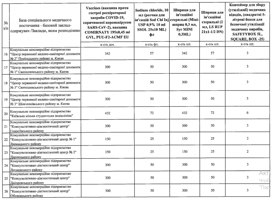 31 медучреждение Киева получило вакцину Pfizer