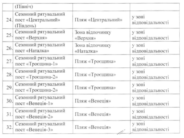 В Киеве определили безопасные пляжи (список)