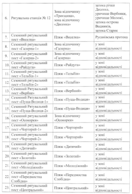 В Киеве определили безопасные пляжи (список)