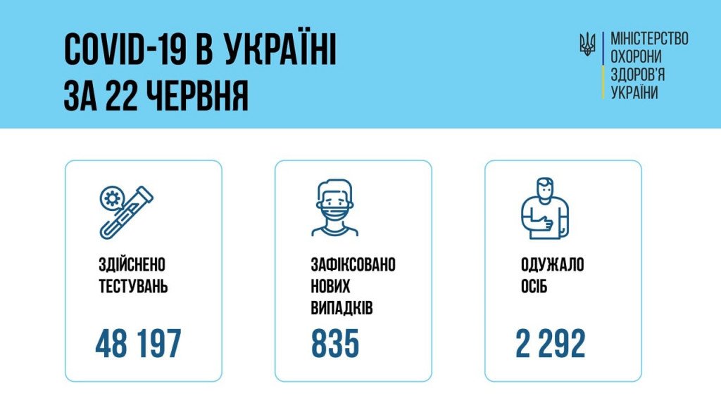 В Украине за сутки зафиксировано 835 новых случаев коронавирусной болезни