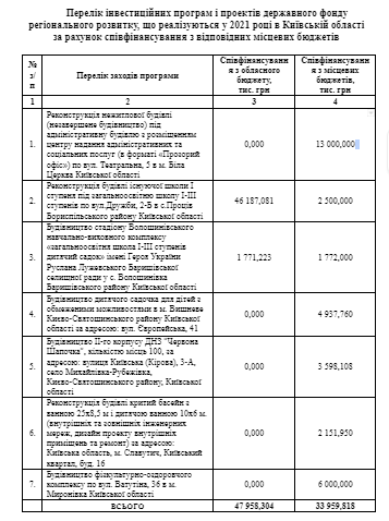 Нові будівництва та ремонти: на програму розвитку інфраструктури Київщини додали коштів