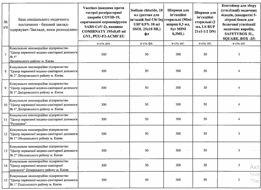 31 медучреждение Киева получило вакцину Pfizer