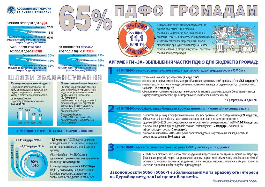 Проєкт “Децентралізація”: громади та асоціації Київщини виступають за збільшення ПДФО