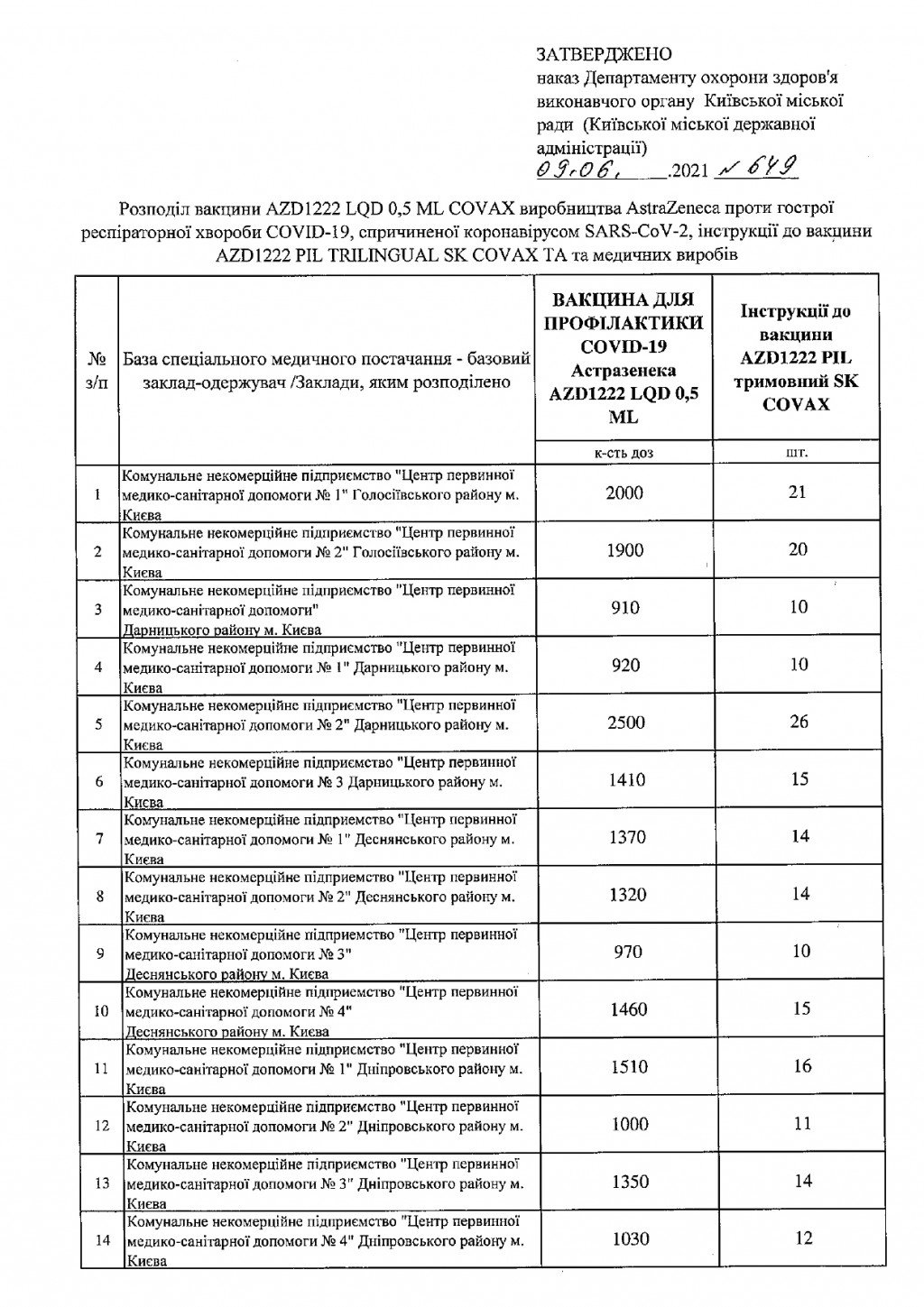 40 клиник Киева получили вакцину AstraZeneca