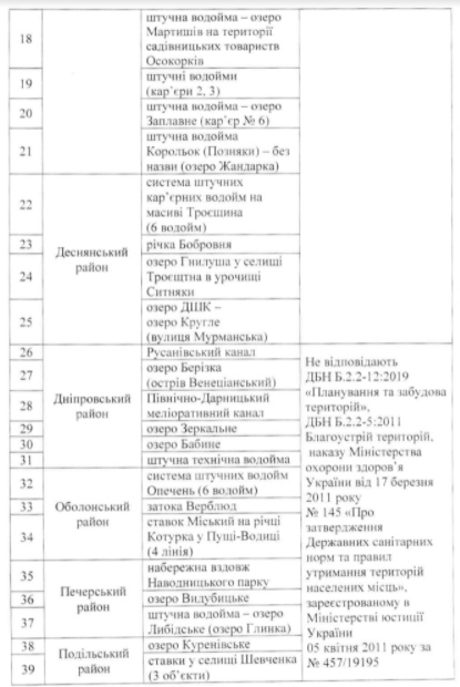 В Киеве определили безопасные пляжи (список)