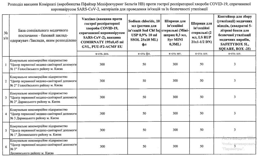 31 медучреждение Киева получило вакцину Pfizer