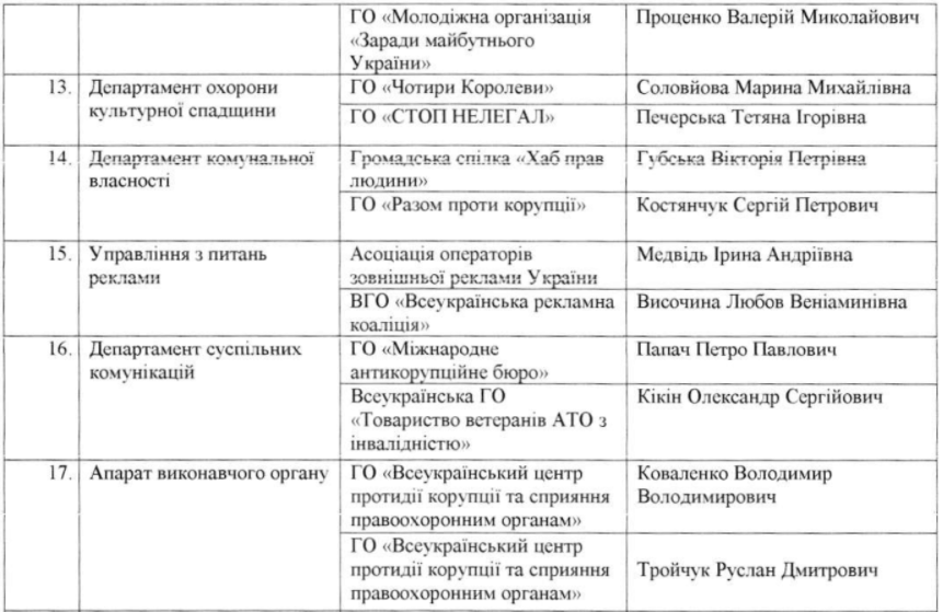 Антикоррупционный совет при мэре Киева согласовал общественников в составе конкурсных комиссий КГГА и РГА