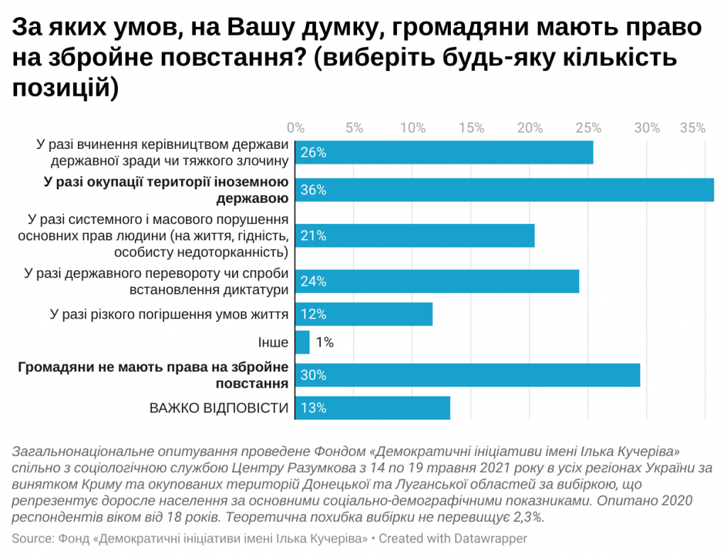 Более половины украинцев не чувствуют себя в безопасности – результаты соцопросов