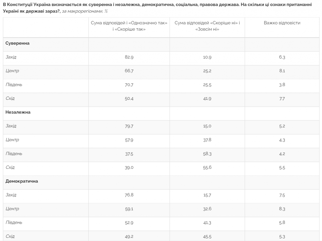 Более половины украинцев не чувствуют себя в безопасности – результаты соцопросов