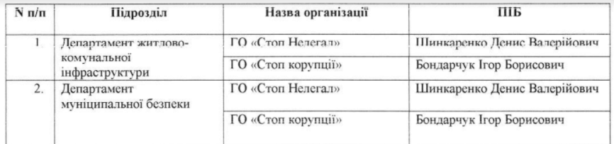 Антикоррупционный совет при мэре Киева согласовал общественников в составе конкурсных комиссий КГГА и РГА