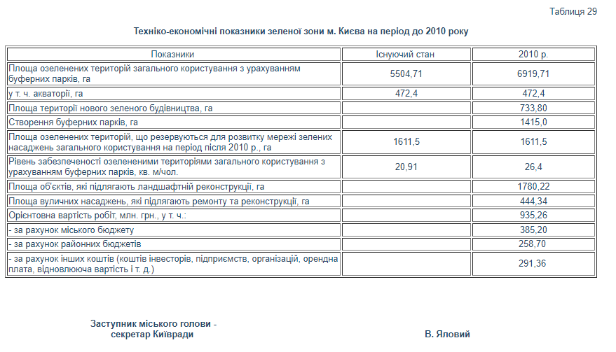 Как зеленые зоны Киева оставили без программы развития